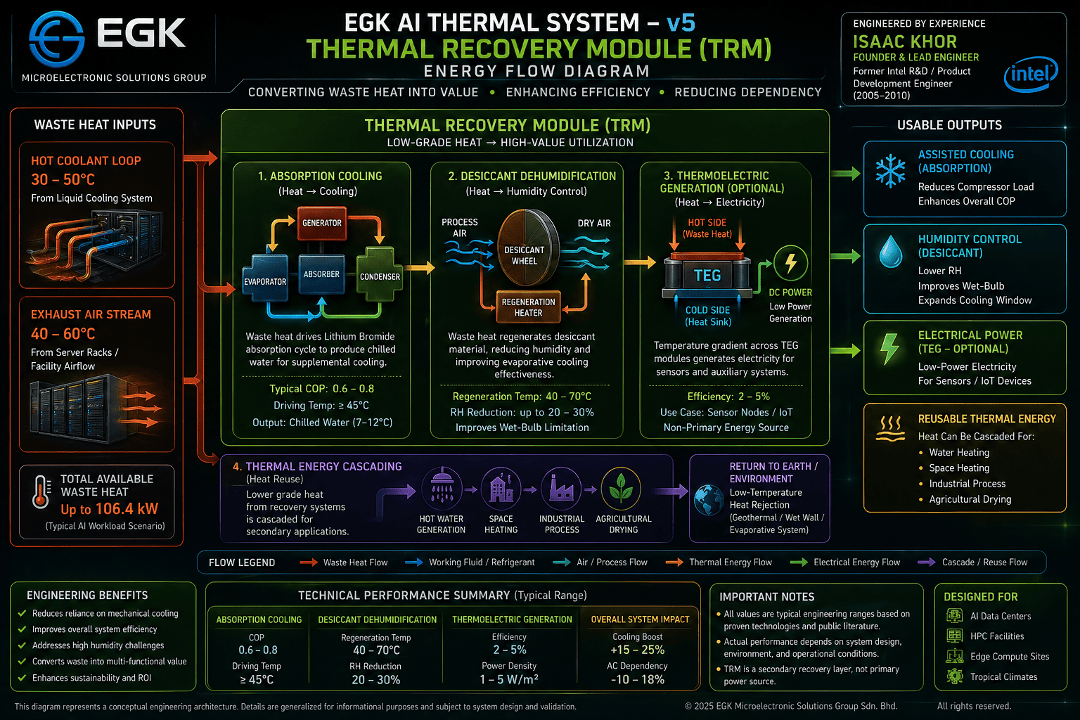 EGK AI Thermal Recovery Module — NDA Overview