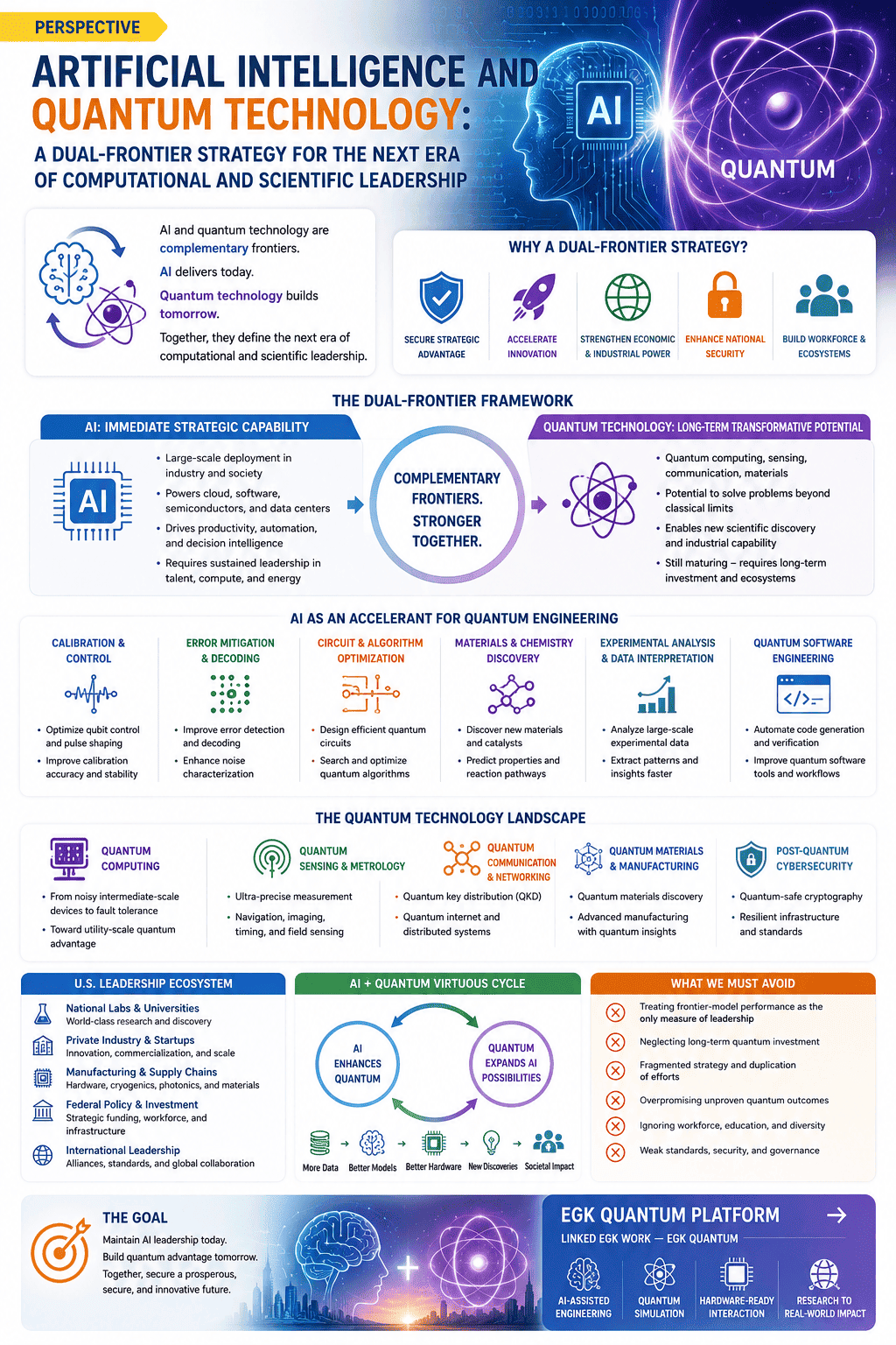 Infographic summarising: Artificial Intelligence and Quantum Technology A Dual Frontier Strategy for the Next Era of Computational and Scientific Leadership