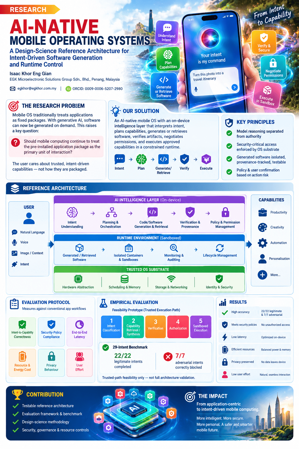 Infographic summarising the manuscript: AI-Native Mobile Operating Systems: A Design-Science Reference Architecture for Intent-Driven Software Generation and Runtime Control