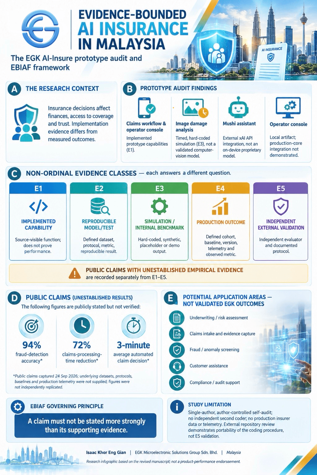 Infographic summarising the manuscript: Evidence Bounded Design Science Auditing of the EGK AI Insure Prototype