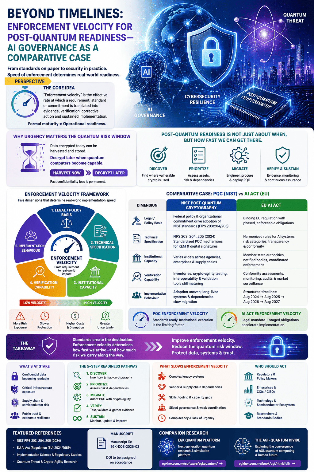 Infographic summarising: Beyond Timelines Enforcement Velocity for Post-Quantum Readiness—AI Governance as a Comparative Case