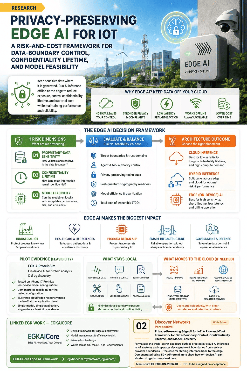 Infographic summarising: Privacy Preserving Edge AI for IoT Using a Risk and Cost Framework for Data Boundary Control Confidentiality Lifetime and Model Feasibility