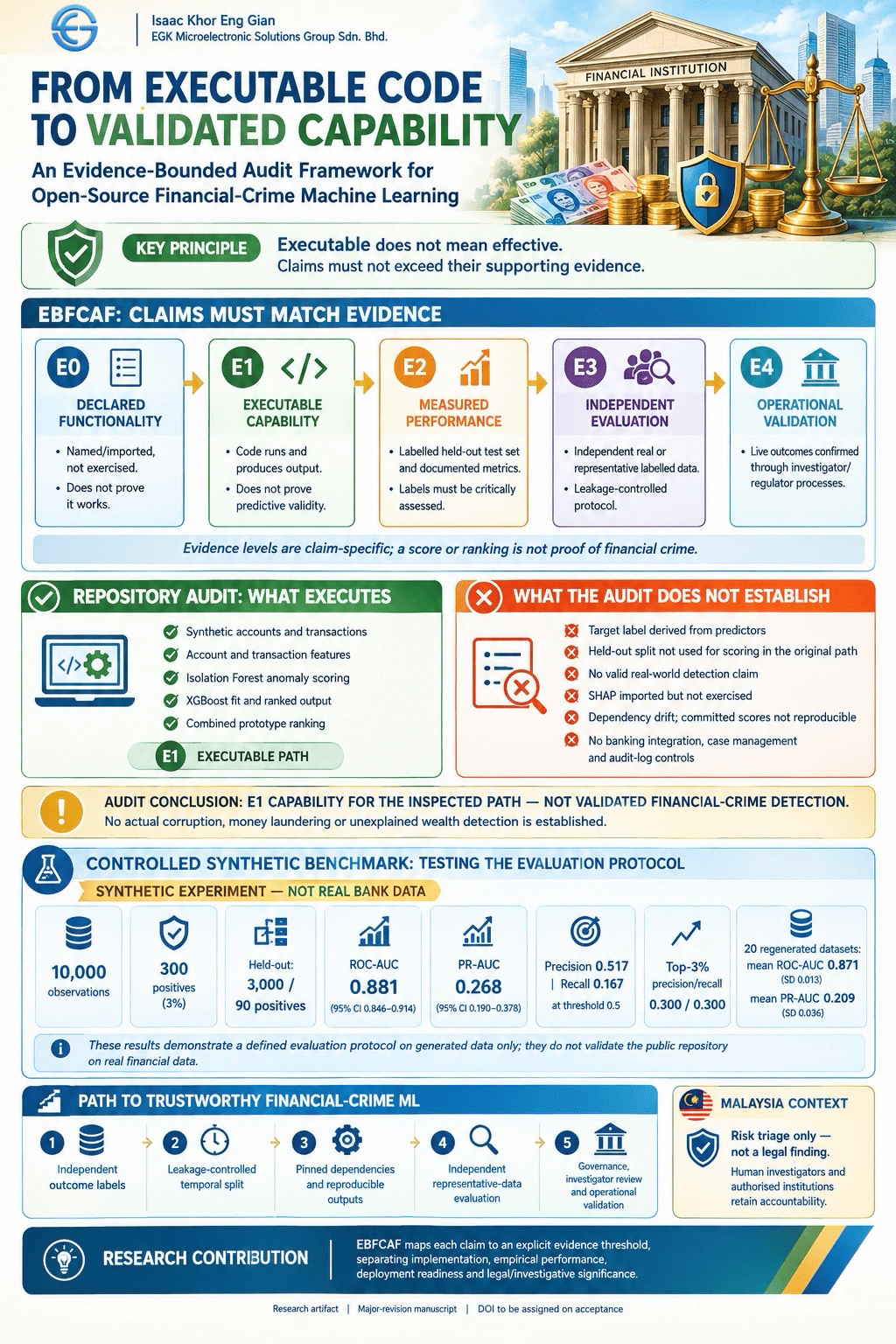 Infographic summarising the manuscript: Evidence Bounded Auditing of Open Source Financial Crime Machine Learning Pipelines