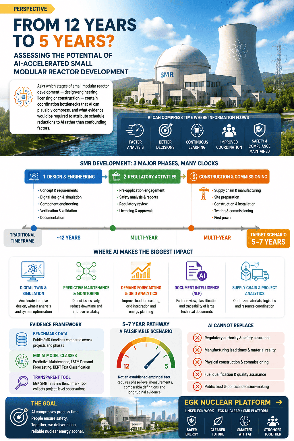 Infographic summarising the manuscript: From 12 Years to 5 Years? Assessing the Potential of AI-Accelerated Small Modular Reactor Development