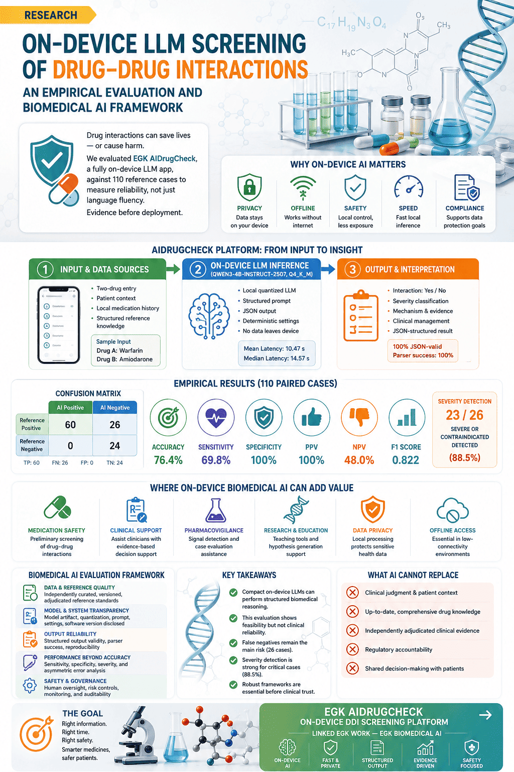 Infographic summarising: On-device large language model screening of drug-drug interactions an empirical evaluation and biomedical AI framework