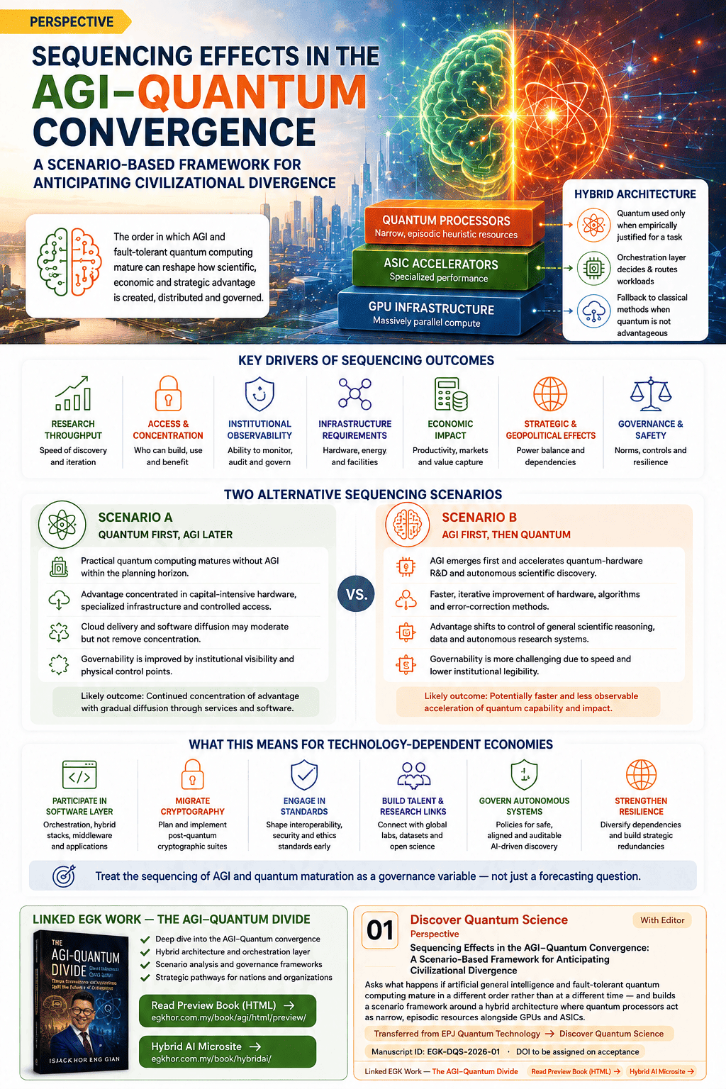 Infographic summarising: Sequencing Effects in the AGI-Quantum Convergence A Scenario-Based Framework for Anticipating Civilizational Divergence